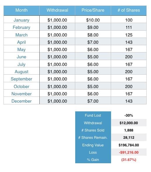 A chart showing reverse dollar cost averaging