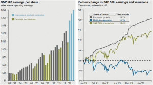 Corporate Profits and Total Return
