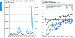 Source: Centers for Disease Control and Prevention, Chase, OpenTable, Our World in Data, STR, Transportation Security Administration (TSA), J.P. Morgan Asset Management. Consumer debit/credit transactions, U.S. seated diners and TSA traveler traffic are 7-day moving averages. Consumer spending: This report uses rigorous security protocols for selected data sourced from Chase credit and debit card transactions to ensure all information is kept confidential and secure. All selected data are highly aggregated and all unique identifiable information—including names, account numbers, addresses, dates of birth and Social Security Numbers—is removed from the data before the report’s author receives it. Guide to the Markets – U.S. Data are as of March 31, 2022.